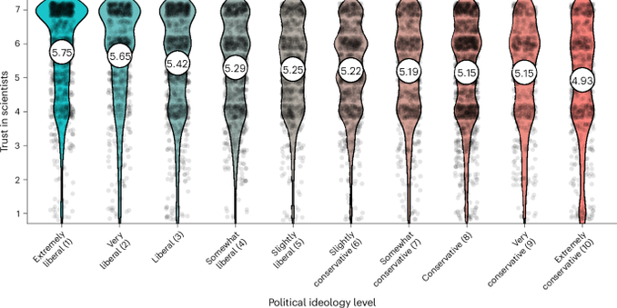 Trust in scientists by ideological levels averaged across all occupations (circled numbers represent means), based on n = 2,248 (that is, liberals and conservatives from control conditions).