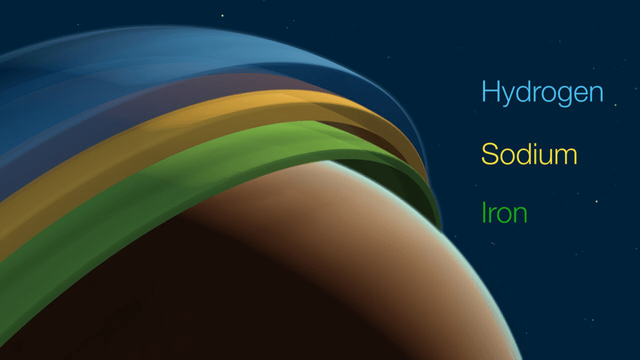 Illustration of 3 layers of an ultra-hot Jupiter's atmosphere, labeled by their tracer element. Beginning from the outer layer and moving inward, they are labeled: Hydrogen, Sodium, and Iron.