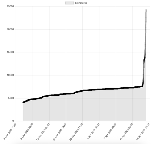 Graph of signatures over time, showing gradual increase between 5,000 and 7,500, followed by a huge spike tripling the signatures starting yesterday.