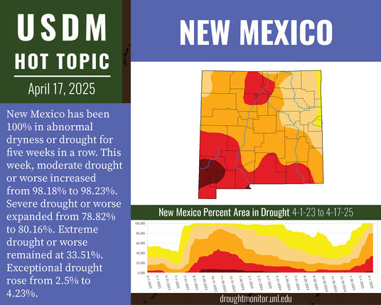 USDM Hot Topic April 17, 2025: New Mexico. New Mexico has been 100% in abnormal dryness or drought for five weeks in a row. This week, moderate drought or worse increased from 98.18% to 98.23%. Severe drought or worse expanded from 78.82% to 80.16%. Extreme drought or worse remained at 33.51%. Exceptional drought rose from 2.5% to 4.23%.