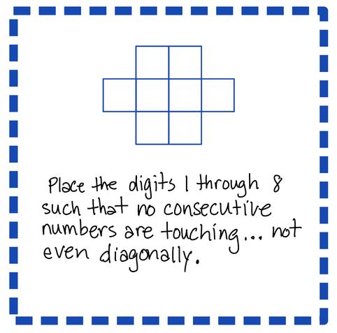 8 squares are arranged in a figure. 

6 of those squares form a 2x3 rectangle. An additional square is placed on each 3-unit side.

Place the numbers 1-8 in the squares such that no two consecutive numbers are touching…even diagonally.
