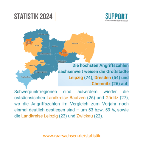 Karte von Sachsen mit Angabe der Angriffe: Leipzig (74), Dresden (54), Chemnitz (26), Görlitz (27), Bautzen (26), LK Leipzig (23), Zwickau (22). Textbox warnt vor flächendeckendem Anstieg rechter Gewalt.
