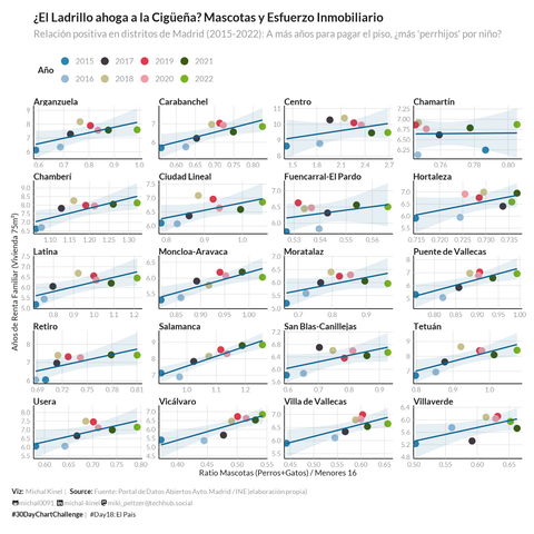 Gráfico facetado en 20 paneles (para distritos de Madrid) mostrando la relación entre 'Años de Renta Familiar (Vivienda 75m²)' (eje Y) y 'Ratio Mascotas (Perros+Gatos) / Menores 16' (eje X) de 2015 a 2022. Cada punto representa un año, coloreado distintamente. La mayoría de los paneles muestran una correlación positiva, indicada por una línea de regresión lineal azul con intervalo de confianza. Las escalas de los ejes varían por panel. El gráfico usa un tema limpio estilo periódico con fondo blanco. Fuente: Portal de Datos Abiertos Ayto. Madrid / INE.
