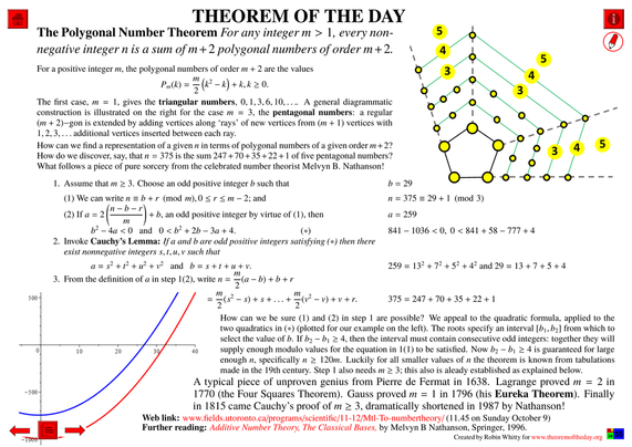 Comprehensive presentation of the "Theorem of the Day", starting with a statement of this theorem.
The Polygonal Number Theorem : For any integer m > 1, every non-negative integer n is a sum of m + 2 polygonal numbers of order m + 2.