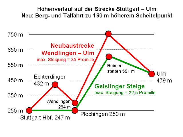 Hier wird die Steigung der Geislinger Steige (GS) mit der Neubaustrecke (NBS) mit einem Liniendiagramm verglichen. Die GS ist max. 22,5 Promille steil, die NBS ist max 35 Promille steil.