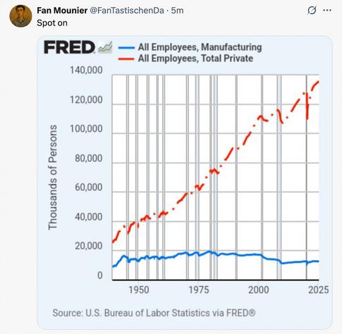 A FRED chart showing that employment in manufacturing in the US has remained relatively stable at levels under 20M since 1950 while overall employment has surged from just above that level to about 140M.