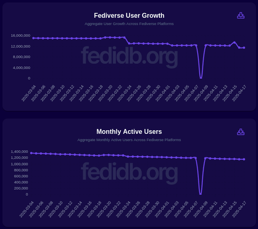 Screen shot of charts from fedidb.org. The chart date range is from March 4, 2025 to March 17, 2025. The top chart shows total number of users declining from 15.1 million to 11.5 million. The bottom chart shows monthly active users declining from 1.3 million to 1.1 million.
