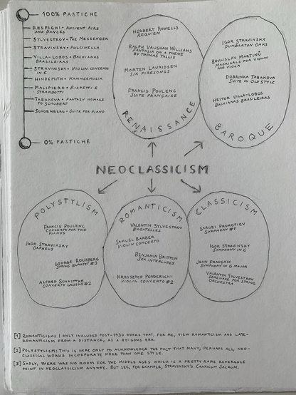 Diagram of neoclassical music with examples of composers and works.