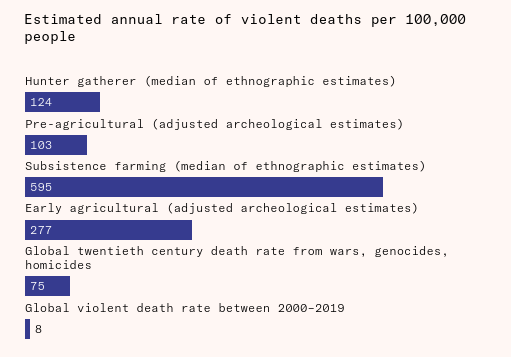 A bar chart showing the estimated annual rate of violent deaths per 100,000 people, for the following groups: hunter-gatherers (124); pre-agricultural (103); subsistence farming (595); early agricultural (277); 20th century from wars, genocides, and homicides (75); and global violent death from 2000 to 2019 (8).