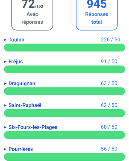 dashboard du baromètre vélo, sur lequel La Seyne-sur-Mer figure avec 53 réponses comme la dernière commune qualifiée du Var