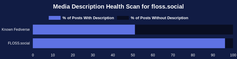 Checking a sample of 4,880 posts with media from the past 24 hours for ALT text (media descriptions):

Known Fediverse: 51% 
FLOSS.social: 96%