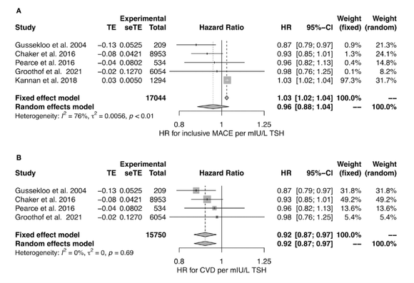 Forrest plots showing the hazard ratio for major adverse cardiovascular events (MACE, A) and cardiovascular death (CVD, B) in relation to TSH concentration