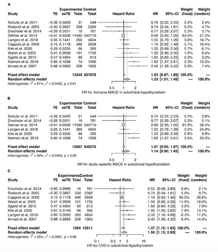 Forrest plots showing the hazard ratio for inclusive MACE (A), study-specific MACE (B) and CVD (C) in subclinical hypothyroidism