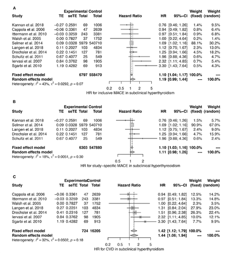 Forrest plots showing the hazard ratio for MACE (A,B) and CVD (C) in subclinical hyperthyroidism