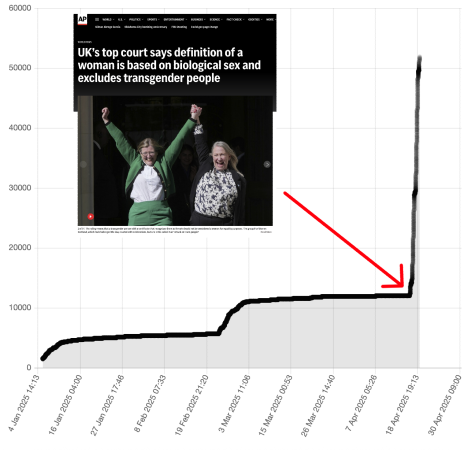 Graph showing huge upswing in number of signatures at the point of a Supreme Court judgement that works against trans rights.