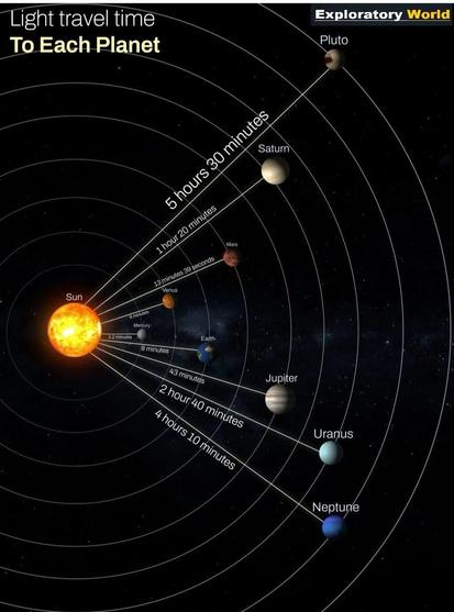 Bildbeschreibung: „Lichtlaufzeit zu den Planeten“

Das Bild zeigt eine künstlerisch-astronomische Darstellung unseres Sonnensystems mit dem Titel „Light travel time to each planet“ („Lichtlaufzeit zu jedem Planeten“). Im Zentrum der Darstellung leuchtet die Sonne hell auf einem schwarzen Hintergrund, der mit Sternen übersät ist. Von der Sonne aus führen feine weiße Linien zu den einzelnen Planeten, die konzentrisch in ihren Umlaufbahnen dargestellt sind. Entlang dieser Linien sind die Lichtlaufzeiten in Minuten oder Stunden angegeben – also wie lange das Licht der Sonne benötigt, um die jeweiligen Planeten zu erreichen.

Die Planeten sind in folgender Reihenfolge mit ihrer Lichtlaufzeit (von der Sonne aus gemessen) dargestellt:
	1.	Merkur – 3,2 Minuten
	2.	Venus – 6 Minuten
	3.	Erde – 8 Minuten
	4.	Mars – 13 Minuten 39 Sekunden
	5.	Jupiter – 43 Minuten
	6.	Saturn – 1 Stunde 20 Minuten
	7.	Uranus – 2 Stunden 40 Minuten
	8.	Neptun – 4 Stunden 10 Minuten
	9.	Pluto – 5 Stunden 30 Minuten

Jeder Planet ist plastisch dargestellt, in typischer Farbgebung, mit einer beschrifteten Linie, die vom Sonnenzentrum zu ihm führt. In der oberen rechten Ecke ist das Logo „Exploratory World“ zu sehen, was auf den Ursprung oder Herausgeber des Bildes hinweist. 🖖