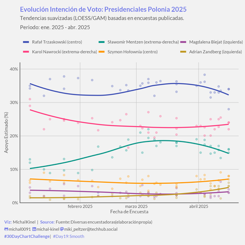Gráfico de líneas de tiempo suavizadas que muestra la evolución de la intención de voto estimada (%) para 6 candidatos presidenciales polacos, desde enero de 2025 hasta abril de 2025. El eje X representa la fecha y el eje Y el apoyo estimado (%). Cada candidato tiene una línea suavizada de color distinto, con puntos tenues de encuestas individuales visibles alrededor. La leyenda identifica a cada candidato por su nombre y orientación política. Rafał Trzaskowski (centro) lidera consistentemente alrededor del 34%. Karol Nawrocki y Sławomir Mentzen (ambos extrema-derecha) le siguen con tendencias entre el 16% y el 23%. Los otros tres candidatos muestran niveles de apoyo inferiores al 10%. El gráfico usa un tema claro con fondo gris pálido. Fuente: Diversas encuestadoras (elaboración propia).