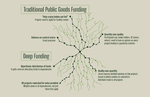 The diagram contrasts traditional public goods funding, which focuses on central actors and quantity over quality, with deep funding that emphasizes algorithmic distribution based on dependencies and quality over quantity.