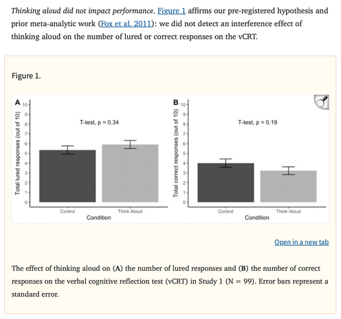 Thinking aloud did not impact performance. Figure 1 affirms our pre-registered hypothesis and prior meta-analytic work (Fox et al. 2011): we did not detect an interference effect of thinking aloud on the number of lured or correct responses on the vCRT.

Figure 1. The effect of thinking aloud on (A) the number of lured responses and (B) the number of correct responses on the verbal cognitive reflection test (vCRT) in Study 1 (N = 99). Error bars represent a standard error.