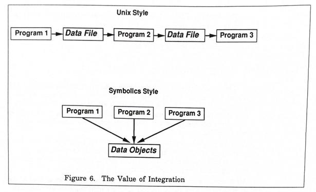 A diagram “Figure 6. The Value of Integration”

Unix Style:
Program 1 outputs to Data File to Program 2 to Data File to Program 3

Symbolics Style:
Program 1, 2, and 3 all share Data Objects