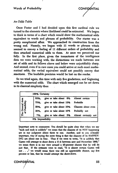 Kent, S. (1964). Words of Estimative Probability. Studies in Intelligence, 8(4), 49–65. https://www.cia.gov/resources/csi/static/Words-of-Estimative-Probability.pdf