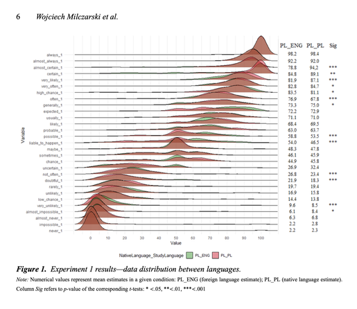 Milczarski, W., Borkowska, A., & Białek, M. (2025). No evidence of risk aversion or foreign language effects in incentivized verbal probability gambles. Judgment and Decision Making, 20, e17. https://doi.org/10.1017/jdm.2025.3