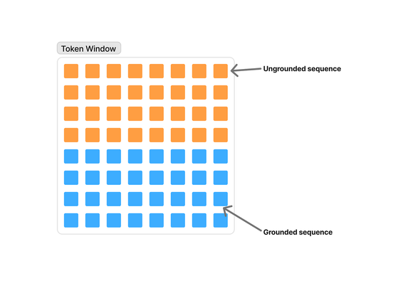 Token window: orange square representing ungrounded sequence, blue squares representing grounded sequence