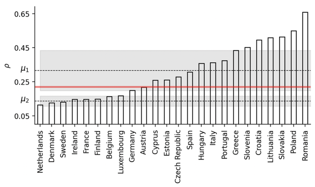 Publications ratio at country level. ρ for 2022 for countries with universities ranked in CWTS Leiden Open Ranking. The thick horizontal line corresponds to the minimum of the two-gaussian mixture fit. The dotted lines are the means μ1 and μ2 of the fitted two gaussians and the shaded bands are the corresponding widths σ1 and σ2 of the distributions. 

Two scholarly publishing cultures? Open access drives a divergence in European academic publishing practices https://arxiv.org/abs/2411.06282v1