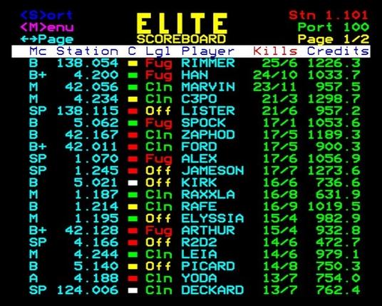 The Elite scoreboard