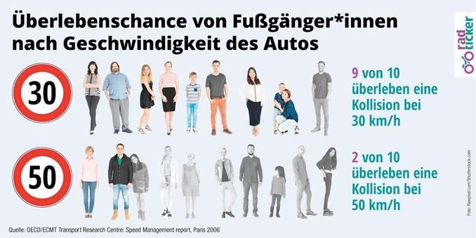 Überschrift: Überlebenschance von Fußgänger:innen nach Geschwindigkeit des Auto
Tempo 30-Schild: 9 von 10 überleben eine Kollision bei 30 km/h
Tempo 50-Schild: 2 von 10überleben eine Kollision bei 50 km/h