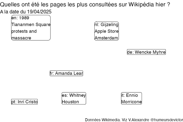 Recherches sur Wikipedia2025-04-20