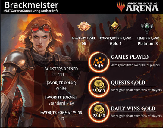 Diverse Statisktiken zu meinem #MTGArena Play während der DFT Mastery, z.B. erreichter Mastery Level 68 sowie der Gold 1 Rang in Constructed sowie Platinum 3 im Limited.
111 Booster habe ich geöffnet und meine am häufigsten gespielte Farbe war Weiß bei insgesamt 545 gespielten Matches.
Standard Play war mein häufigstes Format, wo ich 117 mal gewonnen habe.
Quest Gold hatte ich mehr als 95% und Daily Wins mehr als 90% der anderen Spieler.
