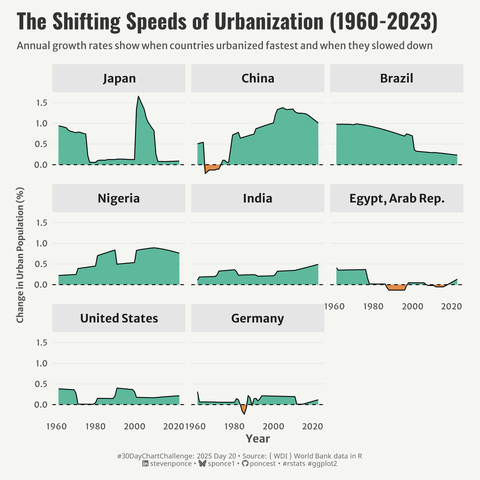 A faceted area chart titled 'The Shifting Speeds of Urbanization (1960-2023)' showing annual percentage point changes in urban population for eight countries. Countries are arranged by their maximum rate of urbanization, with Japan exhibiting the highest spike (over 1.5%) around 2000, followed by China, which has sustained high rates, and Brazil, which experienced early high rates that gradually decreased. Nigeria, India, Egypt, the United States, and Germany show more moderate urbanization rates. Negative urbanization periods are indicated in orange for countries such as China, Egypt, and Germany.