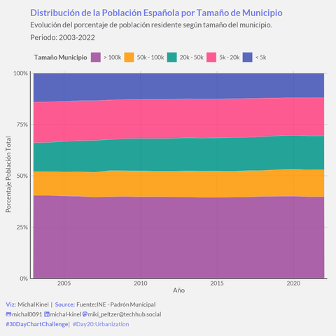 Gráfico de áreas apiladas que muestra la distribución porcentual de la población española por tamaño de municipio, desde el año 2003 hasta el 2022. El eje Y representa el porcentaje de 0% a 100%. El eje X representa el año. Cinco áreas de colores están apiladas verticalmente, representando (de abajo a arriba): '< 5k' (azul/gris), '5k - 20k' (rosa), '20k - 50k' (verde azulado), '50k - 100k' (naranja), '> 100k' (púrpura/azul grisáceo). Se observa una ligera disminución del área inferior (<5k) y ligeros aumentos en las áreas intermedias (20k-100k) a lo largo del tiempo. El área superior (>100k) permanece relativamente estable. Fuente: INE - Padrón Municipal.