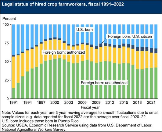 Legal status of hired farm crop workers from 1991-2022 Graph showing the vast majority of farm workers to be foreign born and unauthorized.