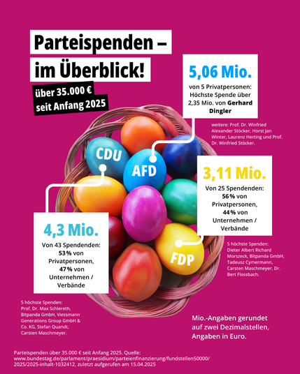 AFD: 5,06 Mio. von 5 Privatpersonen: Höchste Spende über 2,35 Mio. von Gerhard Dingler weitere: Prof. Dr. Winfried Alexander Stöcker, Horst Jan Winter, Laurenz Herting und Prof. Dr. Winfried Stöcker.

CDU:  4,3 Mio. : Von 43 Spendenden: 53 % von Privatpersonen, 47 % von Unternehmen / Verbände. 5 höchste Spenden: 
Prof. Dr. Max Schlereth, Bitpanda GmbH, Viessmann Generations Group GmbH & Co. KG, Stefan Quandt, Carsten Maschmeyer.

FDP: 3,11 Mio.: Von 25 Spendenden: 56 % von Privatpersonen, 44 % von Unternehmen / Verbände 5 höchste Spenden: 
Dieter Albert Richard Morszeck, Bitpanda GmbH, Tadeusz Cymermann, Carsten Maschmeyer, Dr. Bert Flossbach.

Parteispenden über 35.000 € seit Anfang 2025. Quelle: www.bundestag.de/parlament/praesidium/parteienfinanzierung/fundstellen50000/2025/2025-inhalt-1032412, zuletzt aufgerufen am 15.04.2025
Mio.-Angaben gerundet auf zwei Dezimalstellen, Angaben in Euro.