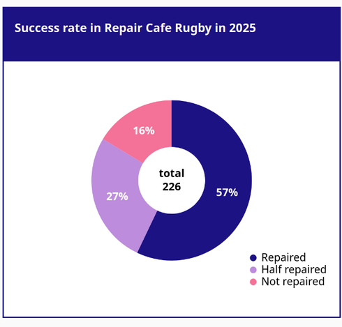 Our success rates in a donut chart. 57% of items fixed. 16% end of life and the remaining 27% for partial fixes, awaiting parts, work arounds or something else.