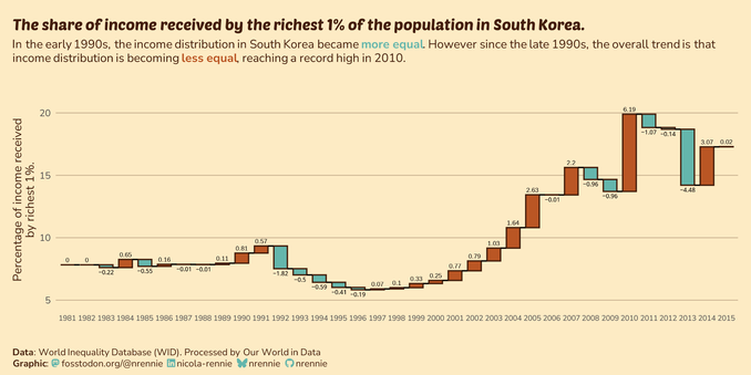 A bar chart showing yearly changes in the income share of South Korea’s richest 1% from 1981 to 2015. Inequality decreased in the early 1990s but rose sharply from the late 1990s, peaking in 2010. Brown bars show increases; blue bars show decreases.