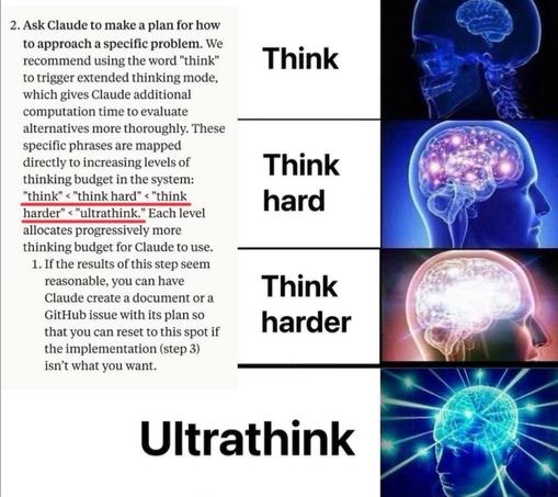 Meme with four brain images increasing in brightness and complexity, aligned with text labels:

Top row: "Think" next to a dimly lit brain.

Second row: "Think hard" next to a brain with electrical activity.

Third row: "Think harder" next to a glowing brain.

Bottom row: "Ultrathink" next to a radiant brain emitting energy beams.


Left side inset: A screenshot of Claude prompt documentation. Highlighted text explains a hierarchy of thinking modes:
"think" < "think hard" < "think harder" < "ultrathink"—each unlocking more computation time.

Full transcript:

Ask Claude to make a plan for how to approach a specific problem. We recommend using the word "think" to trigger extended thinking mode, which gives Claude additional computation time to evaluate alternatives more thoroughly. These specific phrases are mapped directly to increasing levels of thinking budget in the system: "think" < "think hard" < "think harder" < "ultrathink." Each level allocates progressively more thinking budget for Claude to use.

If the results of this step seem reasonable, you can have Claude create a document or a GitHub issue with its plan so that you can reset to this spot if the implementation (step 3) isn’t what you want.