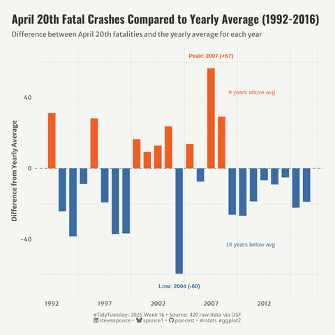 Bar chart showing the difference between April 20th fatal crashes and yearly averages from 1992 to 2016. Orange bars represent years above average (9 years total), with 2007 showing the highest peak at +57. Blue bars represent years below average (16 years total), with 2004's lowest point at -60. The visualization suggests no consistent pattern of increased crashes on April 20th compared to yearly averages.
