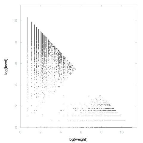 Decomposition into weight × level + jump of A235035 in 2D (log(weight), log(level))