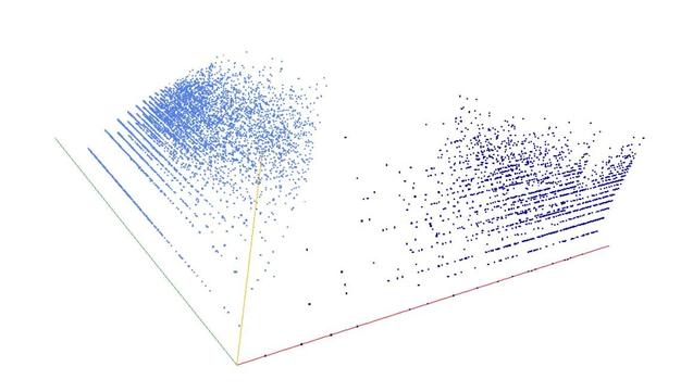 Decomposition into weight × level + jump of A235035 in 3D (threejs - WebGL) (log(weight), log(level), log(jump))