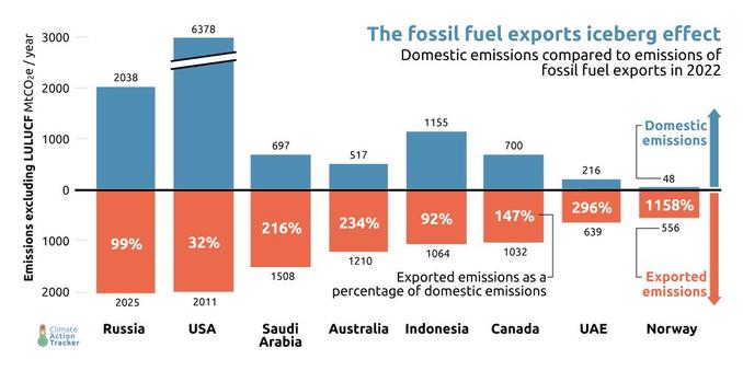 The fossil fuel exports iceberg effect, showing our 234% exports vs domestic usage.