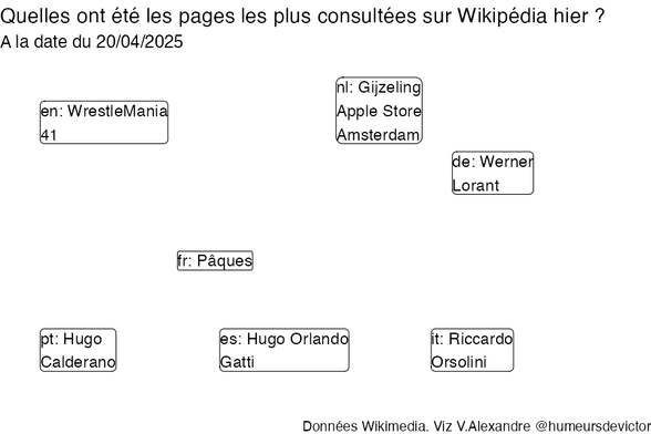 Recherches sur Wikipedia2025-04-21