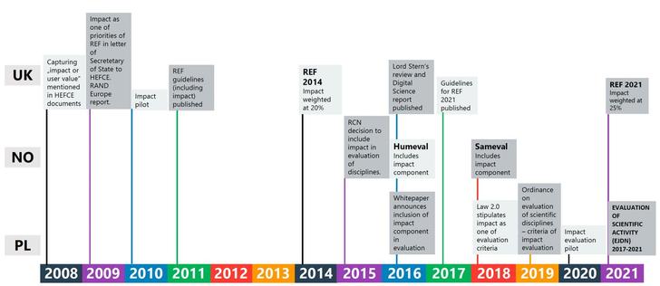 Timeline of the most important events in the establishment of policies around impact evaluation in the three studied countries in years 2008–21; where the event took place over a period of time, the date given refers to the end of the process. Own elaboration. Design by Showeet.com.

Wróblewska, M. N. (2024). One size fits all? A comparative review of policy-making in the area of research impact evaluation in the UK, Poland and Norway. Research Evaluation, 34. https://doi.org/10.1093/reseval/rvaf010