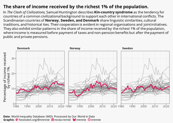 Line chart showing change in income inequality from 1980 to 2020 in Europe, with three small multiples highlighting Denmark, Norway, and Sweden.