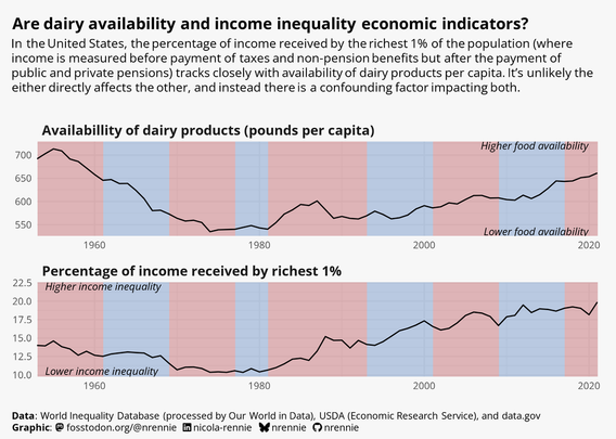 Two small multiple charts showing similar trends over time, one for income inequality and one for dairy product availability in the United States. Blue and red backgrounds show Democrat vs Republican presidents at the time.