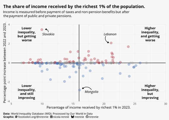 Scatter chart showing income inequality in 2023, and the change between 2022 and 2023. Quadrants highlight high and low inequality, and positive and negative changes.