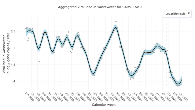 Ein Graph mit dem Titel "Aggregated viral load in wastewater for SARS-CoV-2" von der KW 07/2022 bis jetzt in logarithmischer Skalierung.
Bei den neuesten Werten ist ein Anstieg zu erkennen.