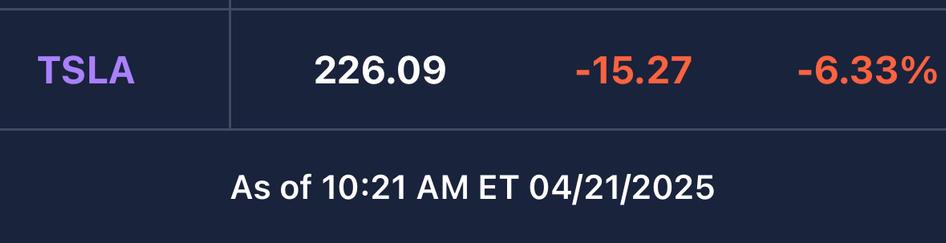 TSLA stock ticker for April 21st at 10:21 AM. 226.09 -15.27 6.33%